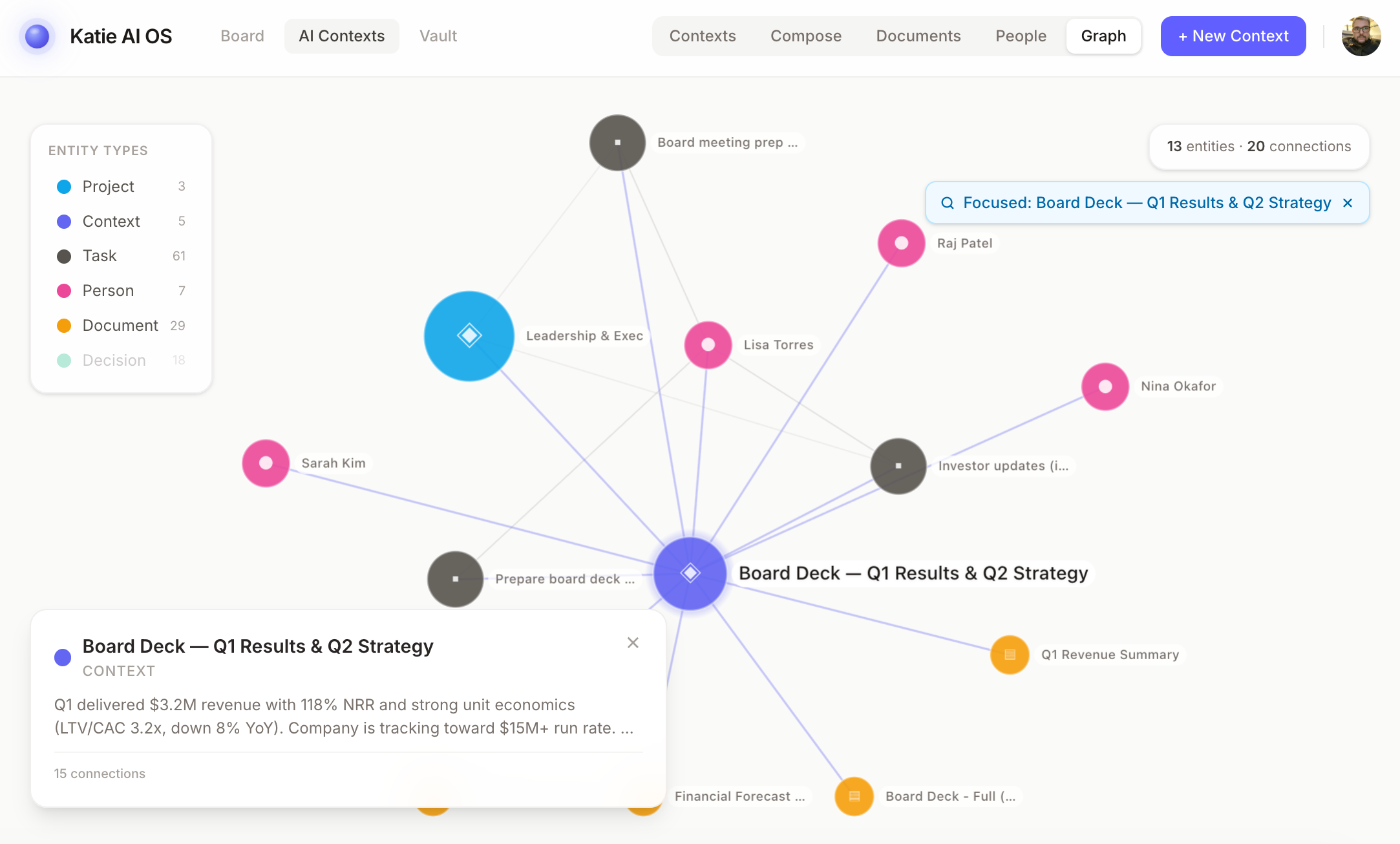 Katie AI OS knowledge graph showing connected contexts, projects, people, and documents